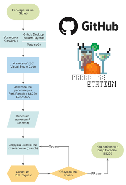 Файл:ContributingFlowchartRU.png